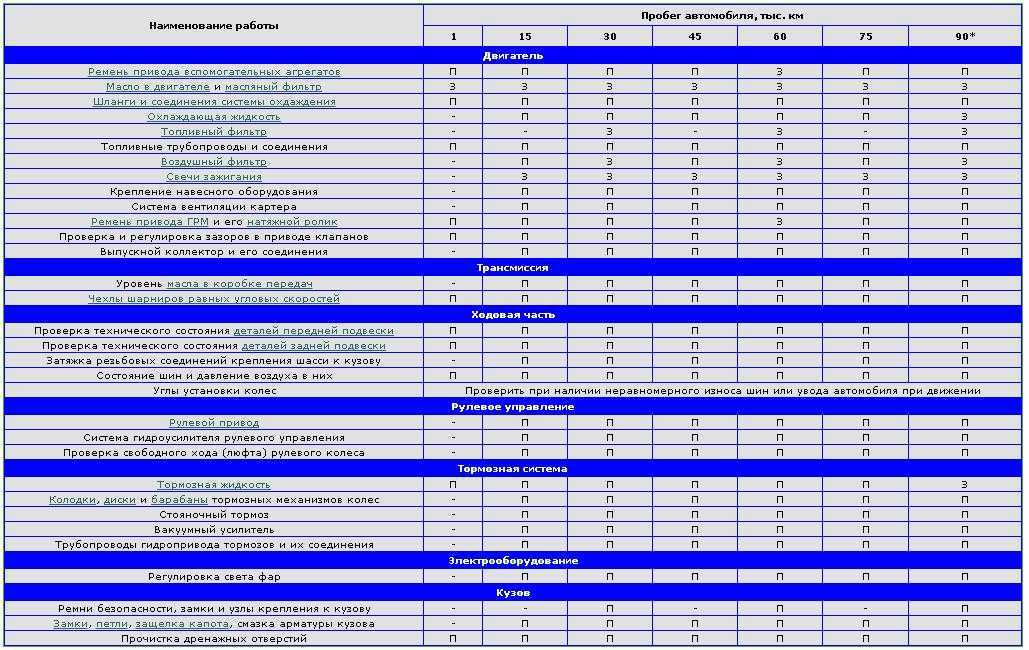 Регламент проведения то и ремонта тормозной системы авто