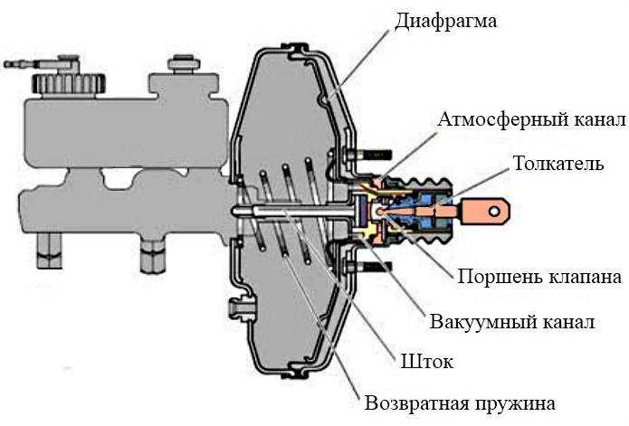 Как проверить вакуумный усилитель тормозов. ищем неисправности