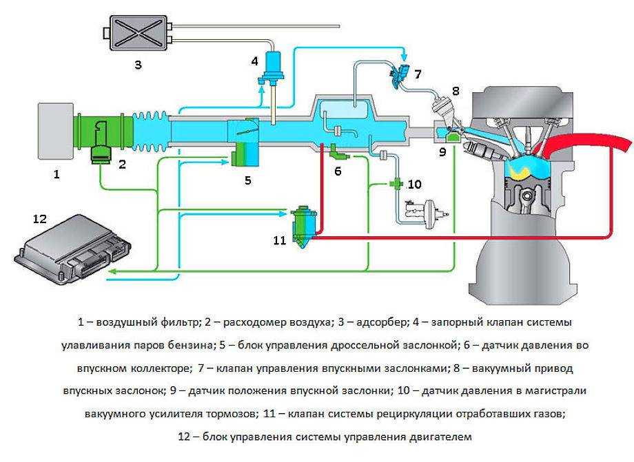 Диагностирование и то системы впрыска бензиновых двигателей