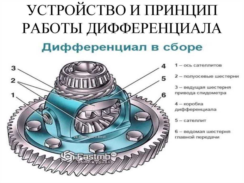Дифференциал. устройство и виды, назначение.