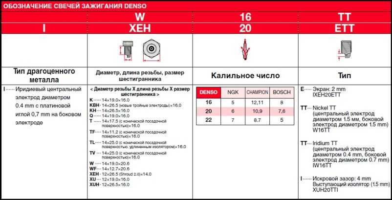 Стоит ли покупать иридиевые свечи для авто?