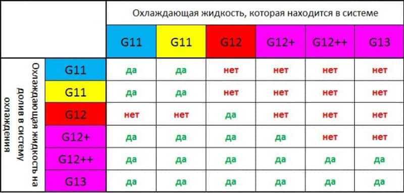 Последствия неправильного смешивания антифризов, что влияет на образование коррозии, спецификации ОЖ, о европейских и отечественных производителях, можно ли смешивать красный с красным, синий с зеленным, желтый с красным