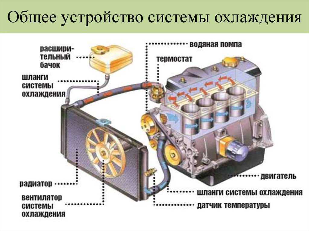 Жидкостная и воздушная системы охлаждения двигателей