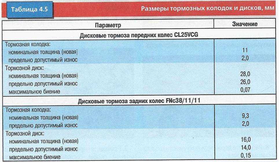 Когда необходимо производить замену тормозных колодок?