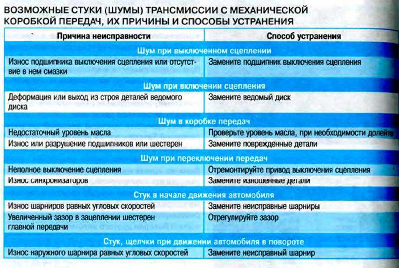 Стук в двигателе автомобиля при запуске на холостых, на холодную и на горячую
