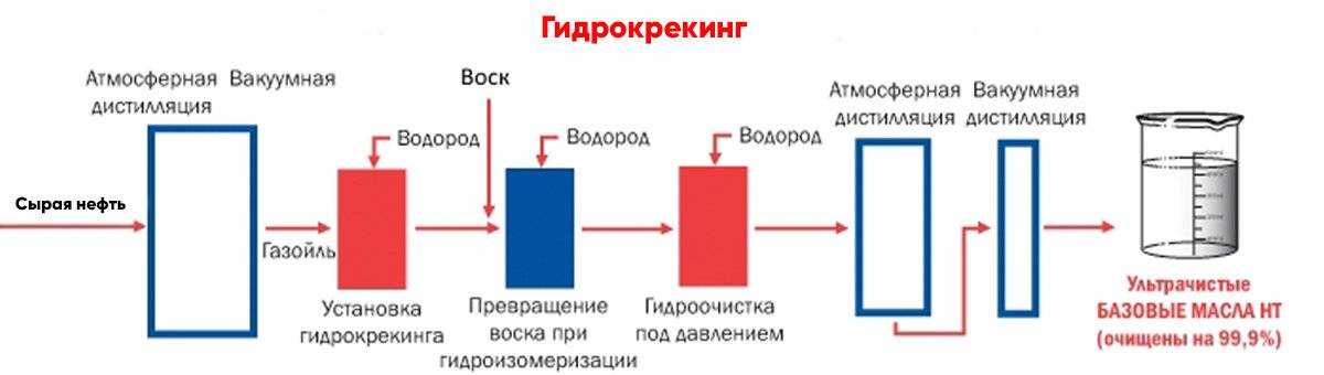 Гидрокрекинг или синтетика что лучше » драйв - всё про авто