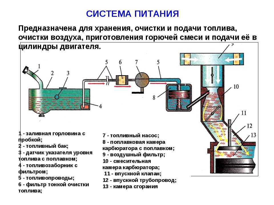 Система питания двигателя автомобиля