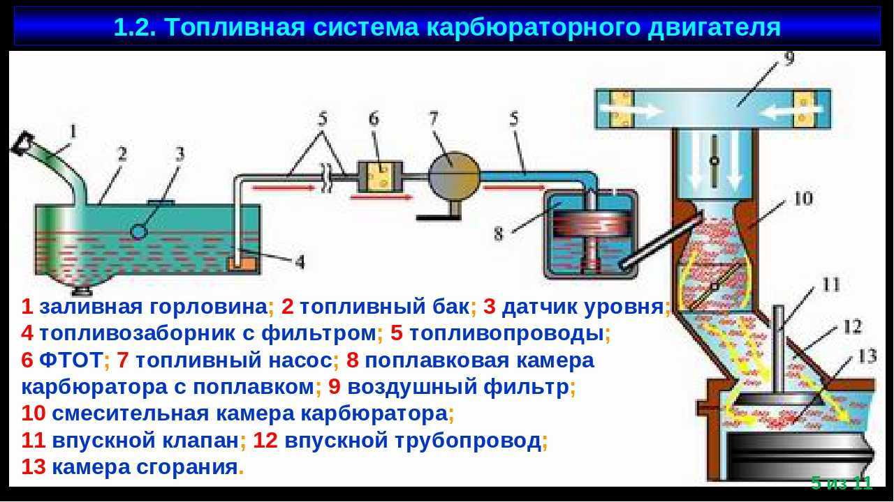 Состав топливной смеси для работы карбюраторного двигателя