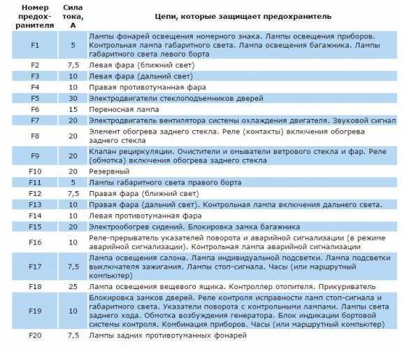 Предохранители ваз 21213 какой за что отвечает