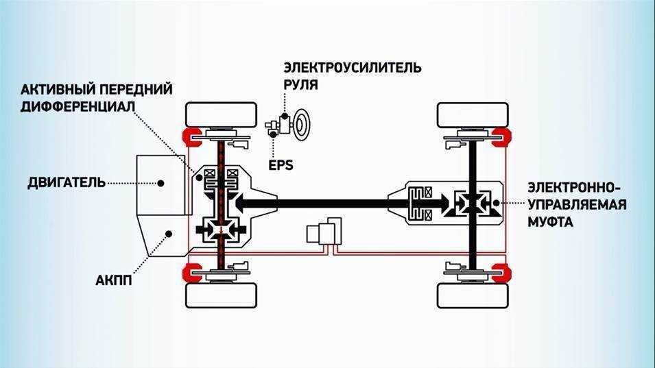Аутлендер полный привод принцип работы