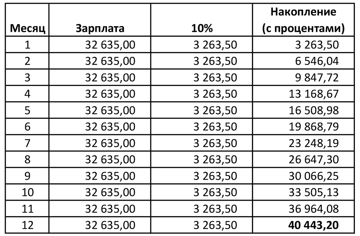 Зарплата 50000 рублей в месяц. Копилка таблица. Таблица для накопления денег. Как накопить за год таблица. Таблица для копилки денег.