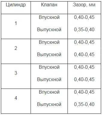 Как отрегулировать клапана на 402 двигателе в два этапа