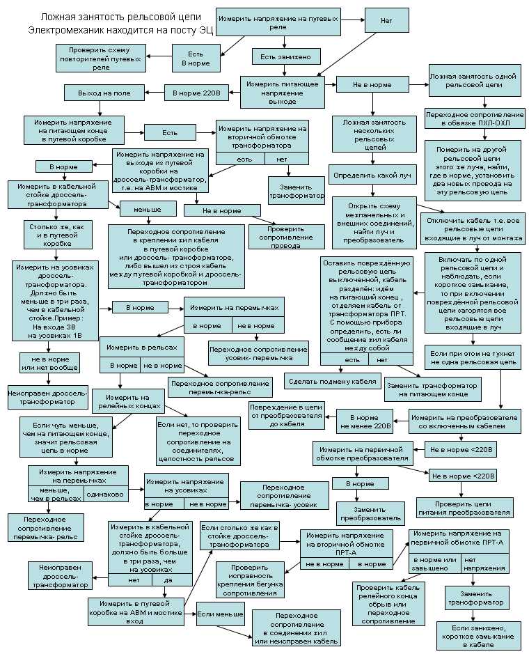 Ложная занятость пути. Алгоритм поиска неисправностей в фазочувствительной рельсовой цепи. Алгоритм поиска отказов станционных рельсовых цепей. Алгоритм поиска отказов в рельсовых цепях. Алгоритм поиск неисправностей в рельсовых цепях.