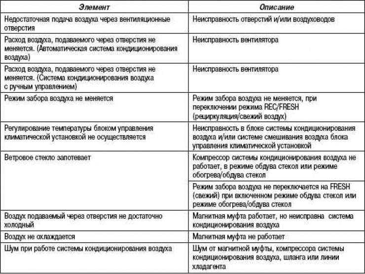 Неисправности кондиционера и способы их устранения.