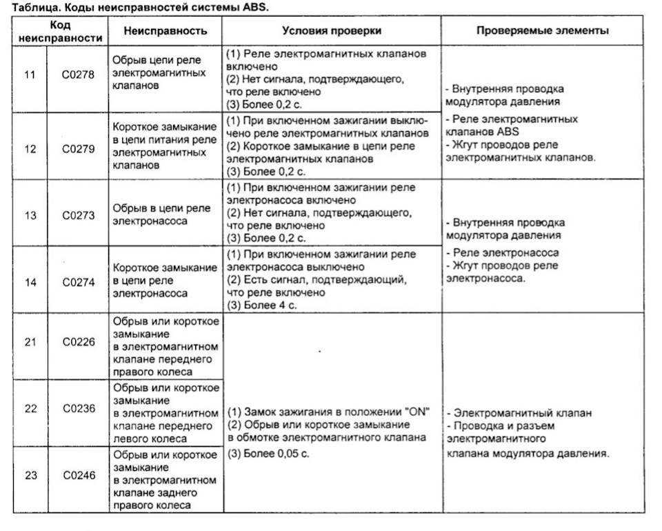 Abs автомобиля, что такое abs автомобиля, неисправности системы abs, диагностика abs. как провести диагностику системы abs и найти неисправность. ошибки и неисправности системы abs. самостоятельная диагностика.