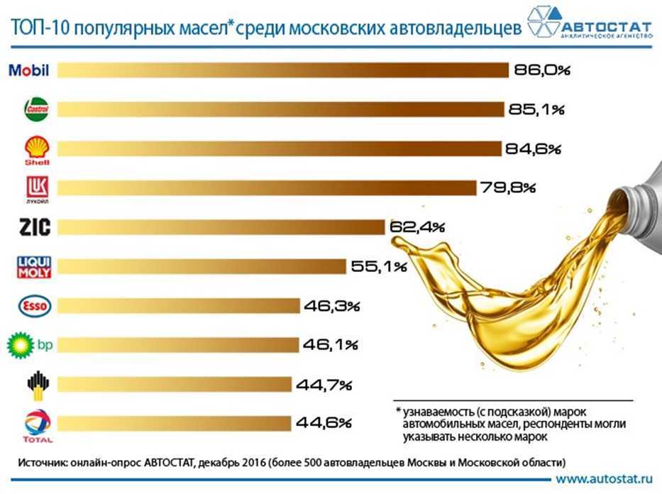 Рейтинг лучших моторных масел 5w-40 2022 года