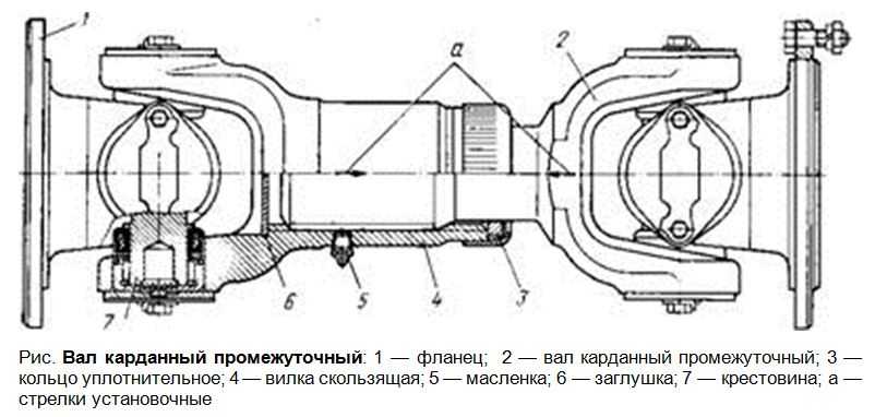 Проверка общего технического состояния карданной передачи
