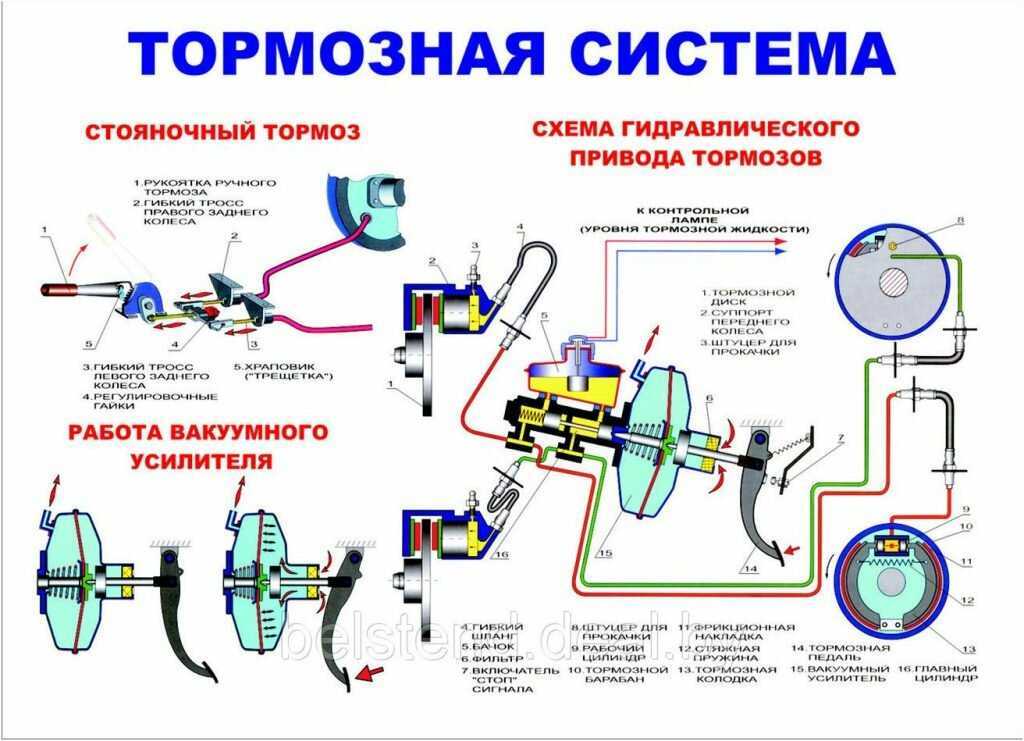 Виды современных тормозных систем