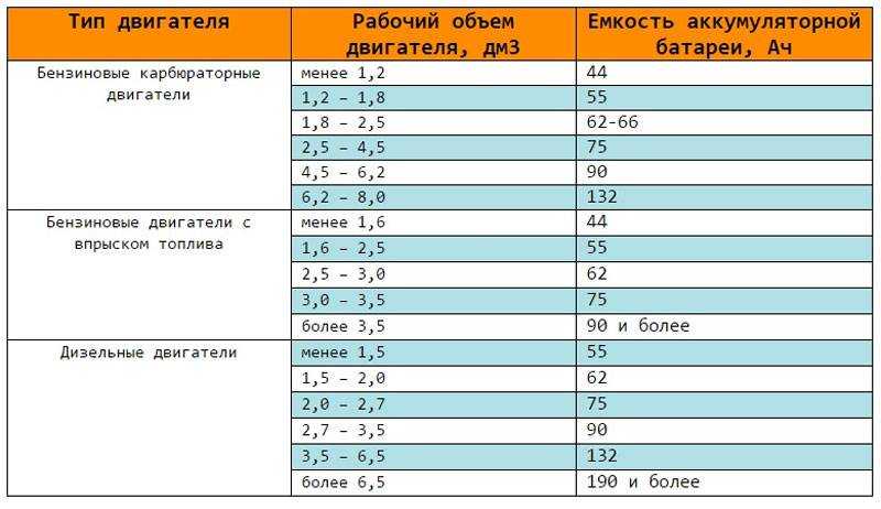 Пусковой ток стартера автомобиля с бензиновым двигателем