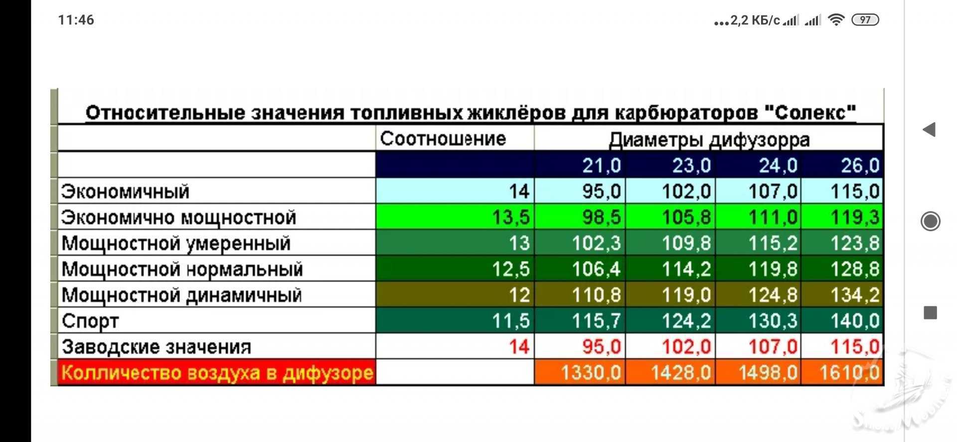 Как подобрать жиклеры для карбюратора солекс 21083?
