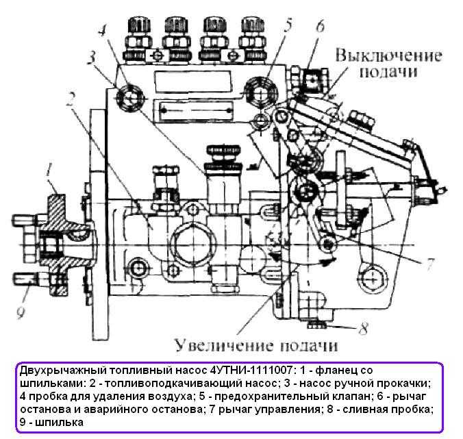 Топливный насос высокого давления на трактор (тнвд мтз-82): устройство, установка, регулировка