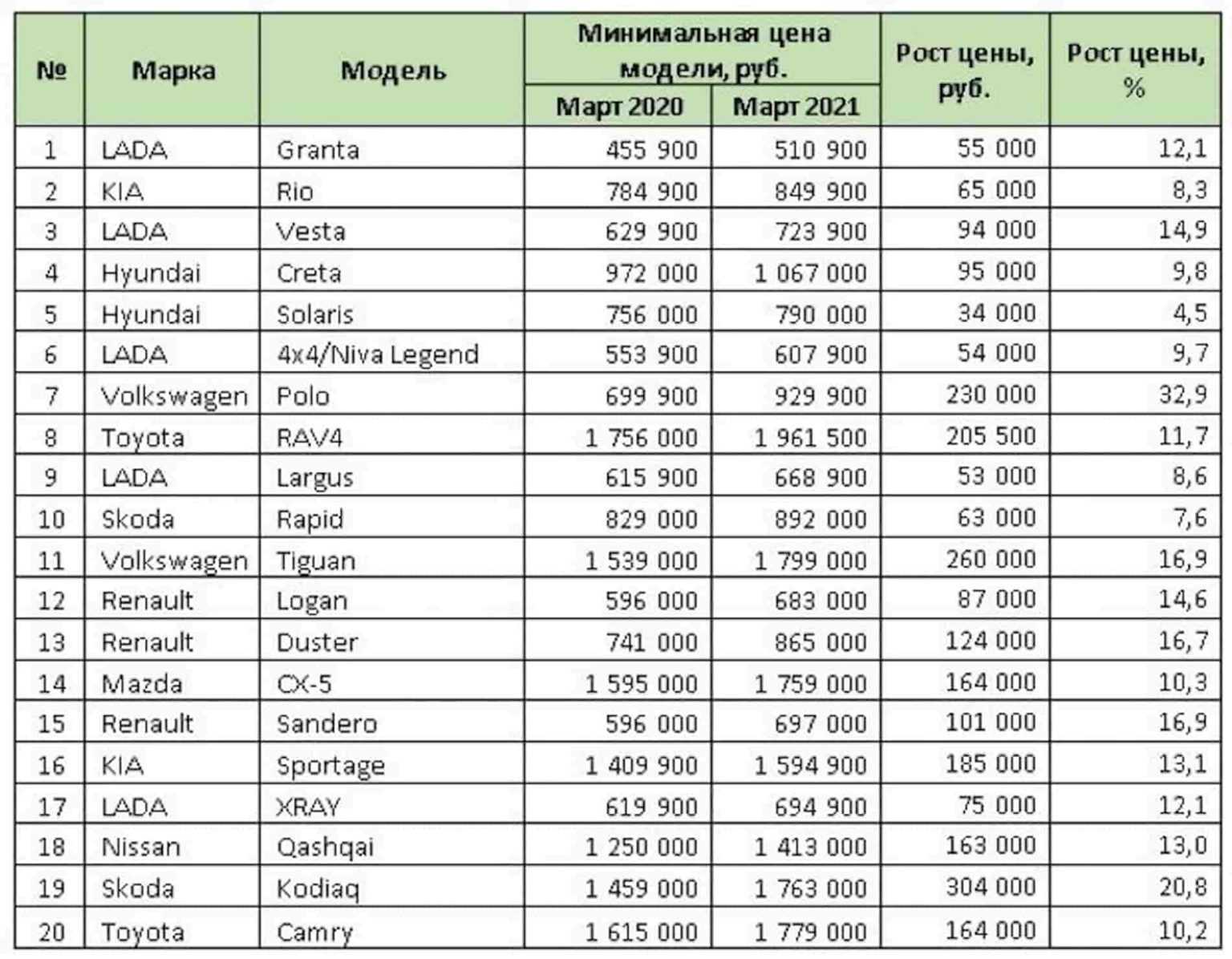 Топ 45 лучших машин до 1 000 000 рублей новых и б/у в 2022-2023 году
