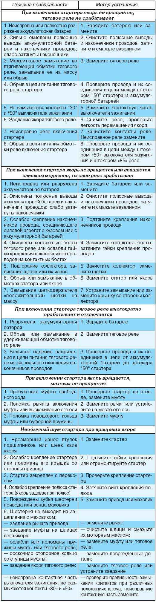 Стартер газ 3110: где находится, как снять, замена
