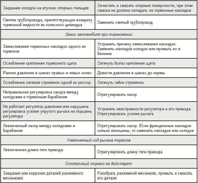 Техническое обслуживание тормозной системы автомобиля