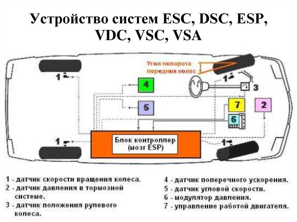 Как работают системы курсовой устойчивости (динамической стабилизации) esc, dsc и подобные им — auto-self.ru