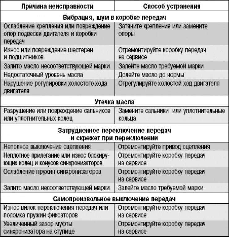 Неисправности акпп: типичные причины и методы решения. motoran.ru