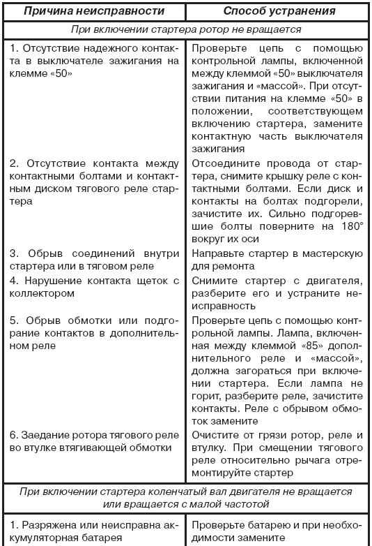 Возможные неисправности стартера. обслуживаем и ремонтируем волга газ-3110