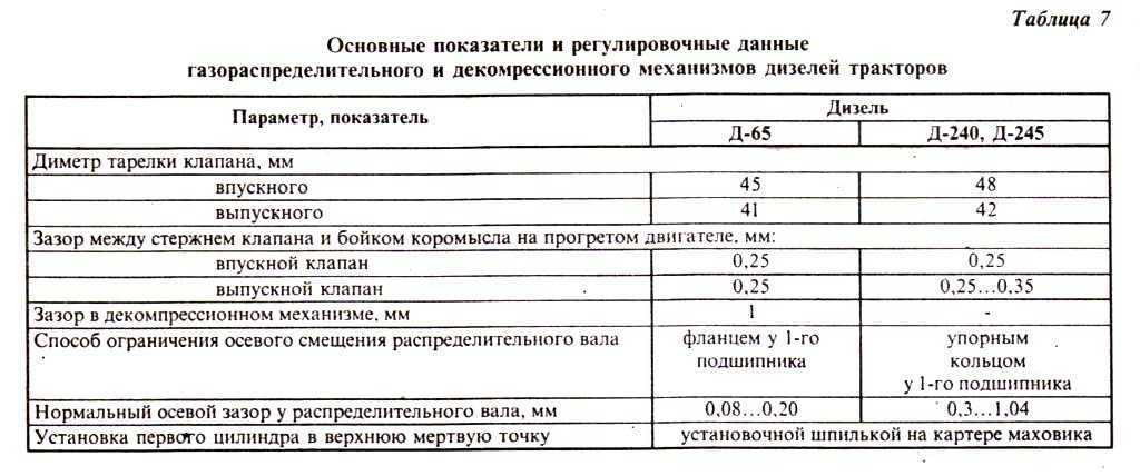 Регулировка клапанов мтз-1221 д 260 порядок