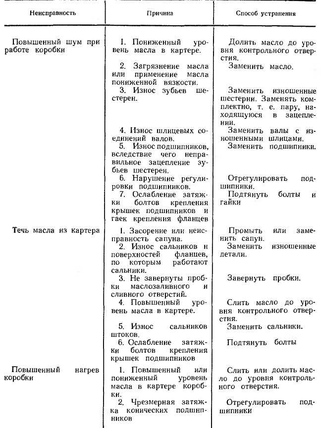 Неисправности раздаточной коробки и их причины - autoleek