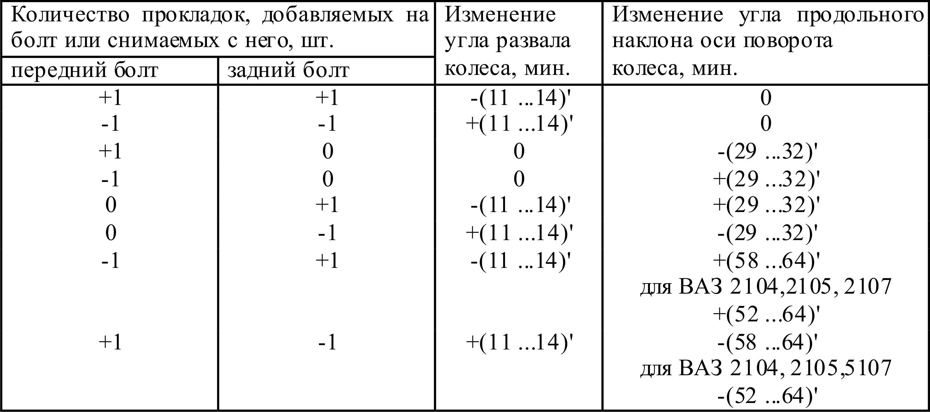 Регулировка углов установки колес автомобиля ВАЗ-2107