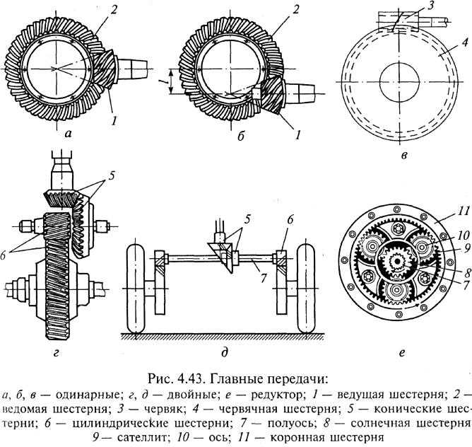 Что такое главная передача и дифференциал автомобиля | автотачки avtotachki.com | дзен