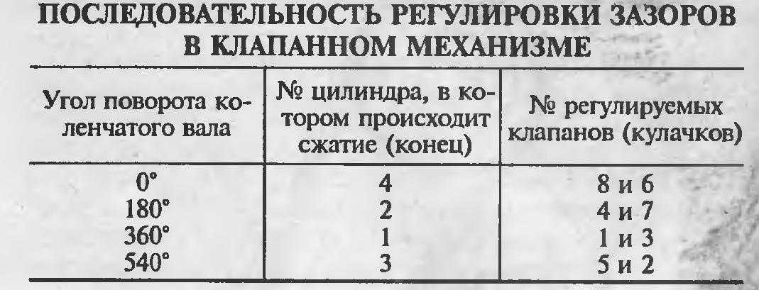 Порядок регулировки клапанов на ваз 2106 - как правильно отрегулировать тепловой зазор