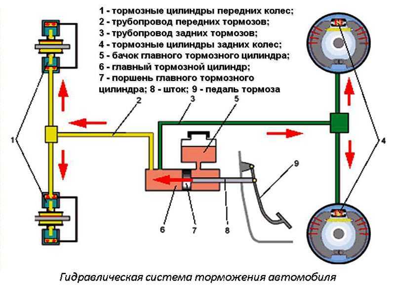 Особенности прокачки тормозов с abs