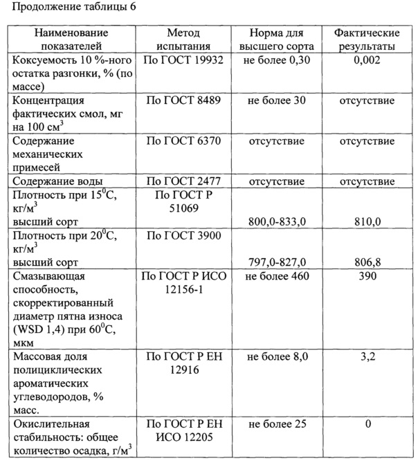 Какова плотность дизельного топлива, как ее рассчитать и на что она влияет