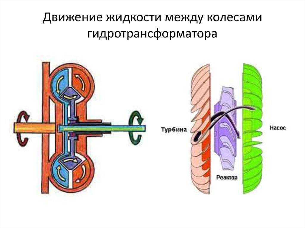 Как проверить гидротрансформатор акпп: основные признаки неисправности - акппешка