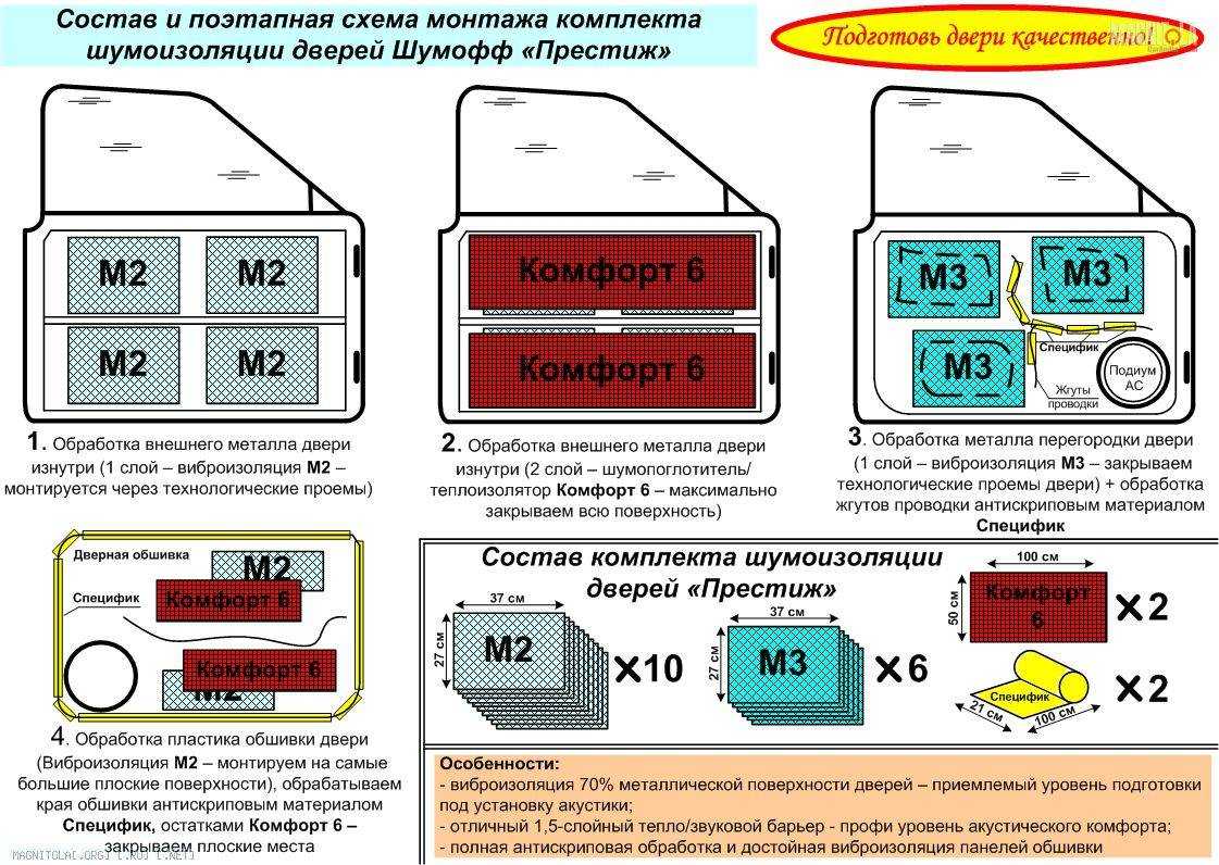 Шумоизоляция авто своими руками: материалы и особенности