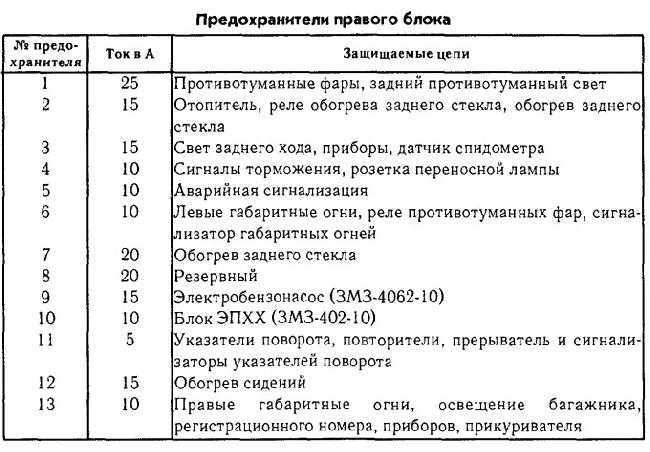 Схема блока предохранителей газ 3110