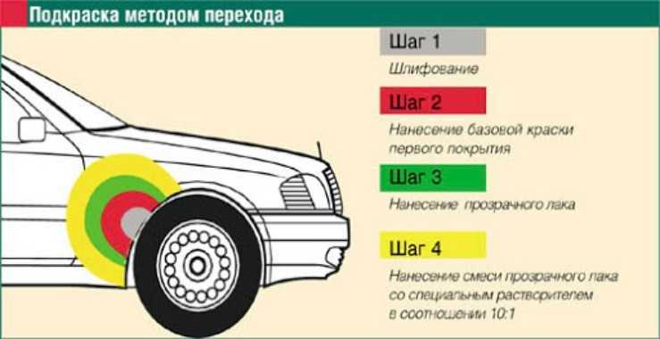 Технология покраски автомобиля своими руками - советы и рекомендации