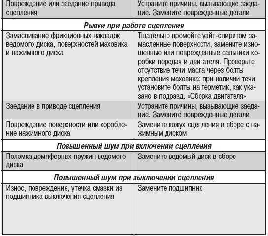 Рабочий цилиндр сцепления — устройство, ремонт и замена