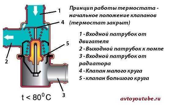 Что такое термостат в машине и зачем его менять
