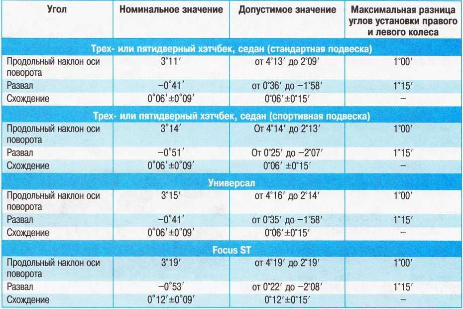 Развал-схождение своими руками: пошаговая инструкция | авточас