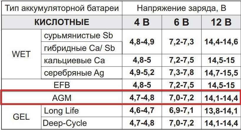 Особенности зарядки agm аккумуляторов, какие зарядные устройства лучше использовать