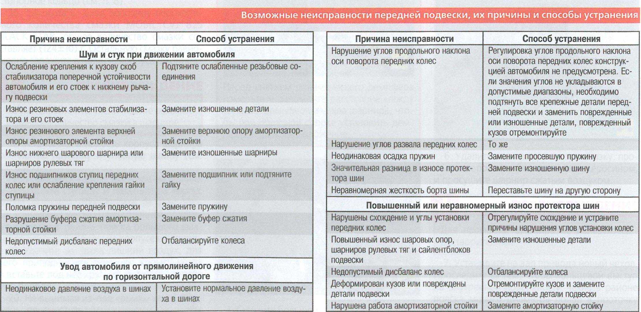 Все признаки неисправности ступичного подшипника (фото и видео).