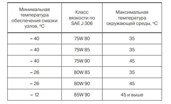 Классификация моторного масла. рекомендации по выбору