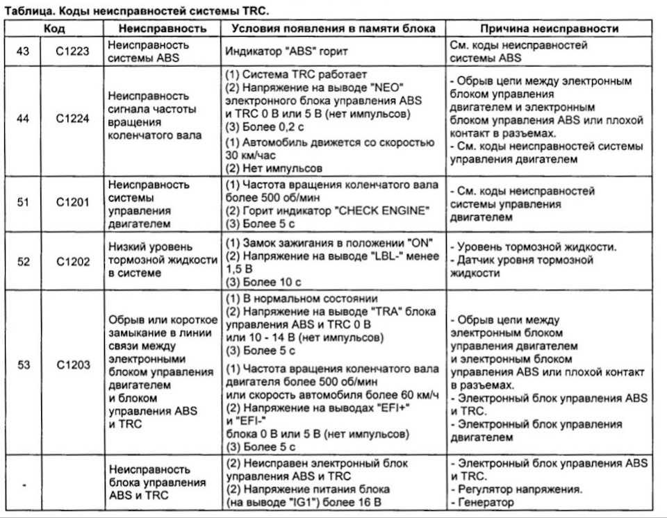 Систематика кодов неисправностей obd