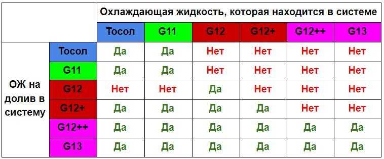 Чем отличается красный антифриз от зеленого и какой лучше выбрать
